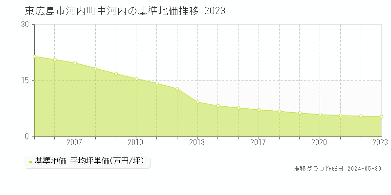 東広島市河内町中河内の基準地価推移グラフ 