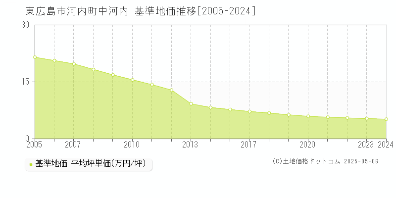 河内町中河内(東広島市)の基準地価推移グラフ(坪単価)[2005-2024年]