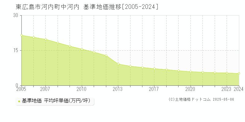 東広島市河内町中河内の基準地価推移グラフ 