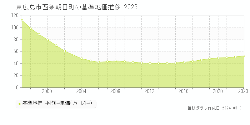東広島市西条朝日町の基準地価推移グラフ 