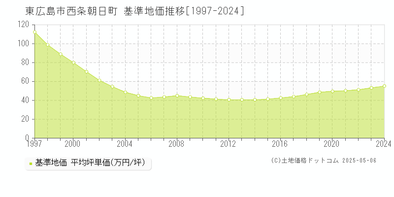 西条朝日町(東広島市)の基準地価推移グラフ(坪単価)[1997-2024年]