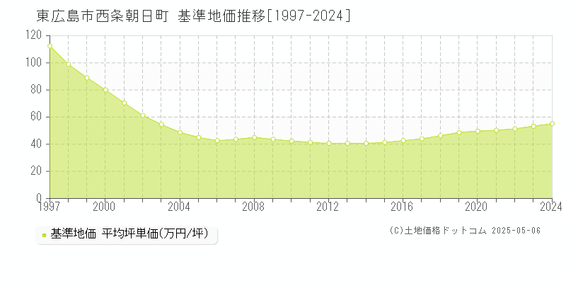 東広島市西条朝日町の基準地価推移グラフ 