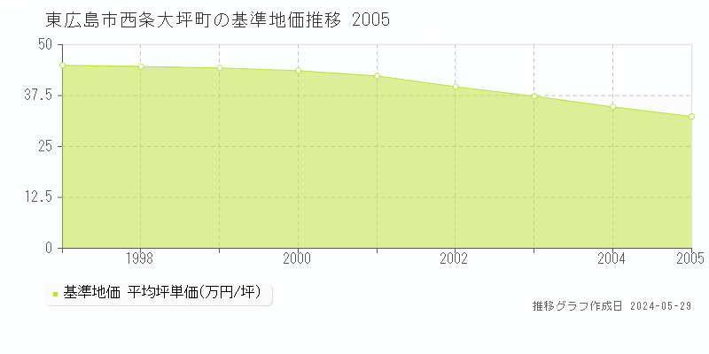 東広島市西条大坪町の基準地価推移グラフ 