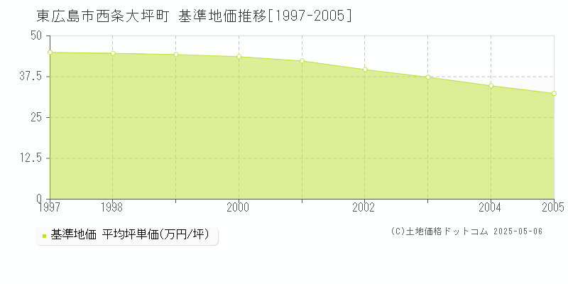西条大坪町(東広島市)の基準地価推移グラフ(坪単価)[1997-2005年]