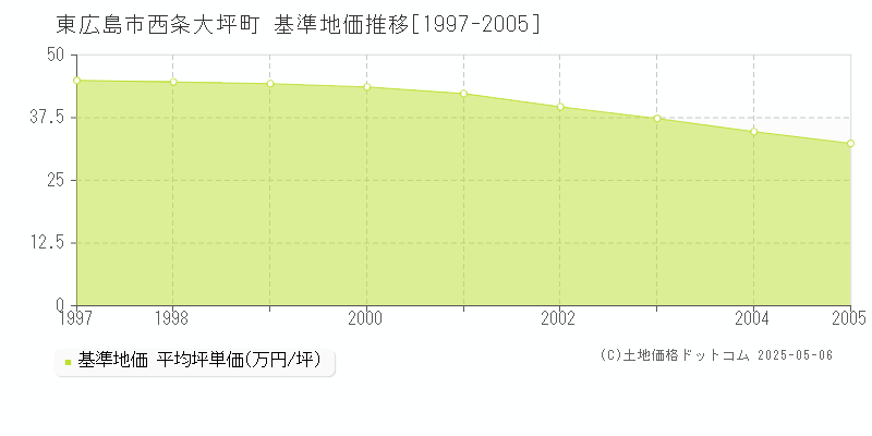 東広島市西条大坪町の基準地価推移グラフ 