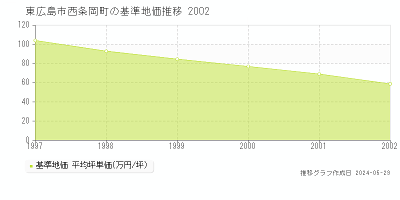 東広島市西条岡町の基準地価推移グラフ 
