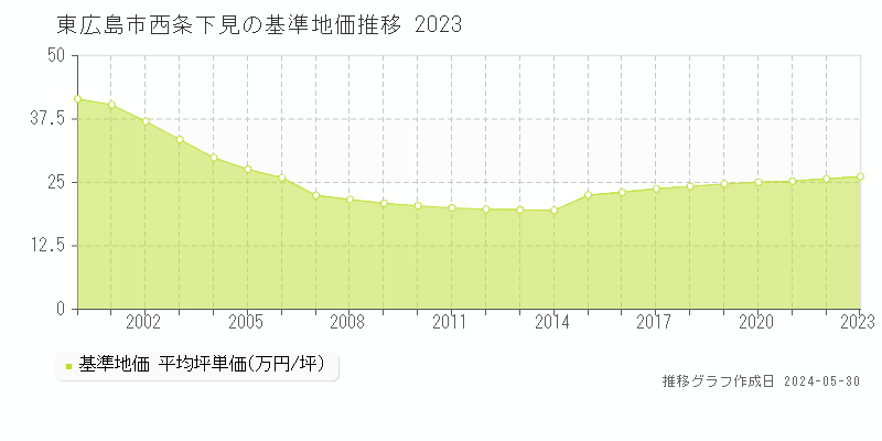 東広島市西条下見の基準地価推移グラフ 
