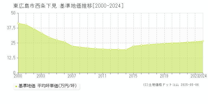 西条下見(東広島市)の基準地価推移グラフ(坪単価)[2000-2024年]