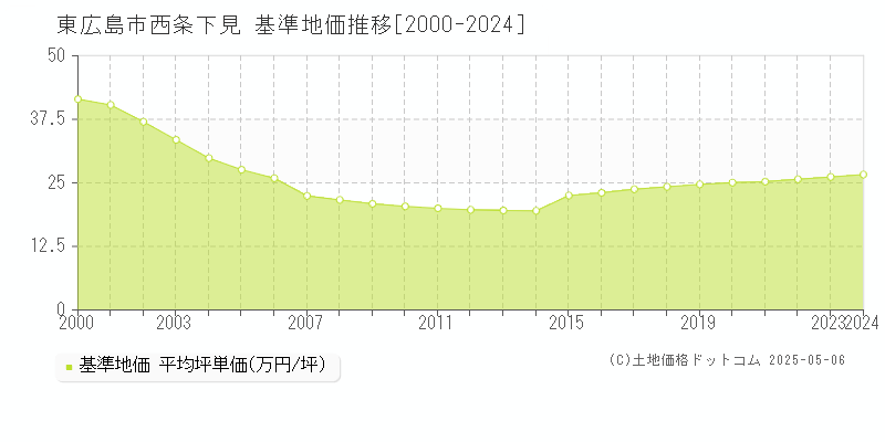 東広島市西条下見の基準地価推移グラフ 