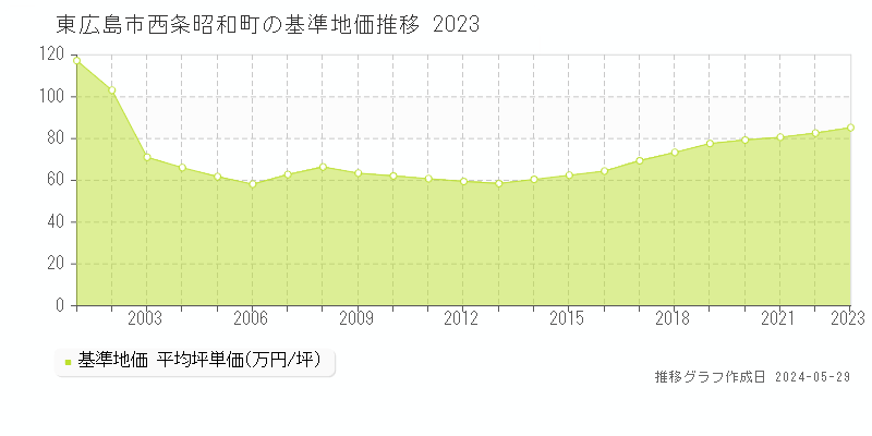 東広島市西条昭和町の基準地価推移グラフ 