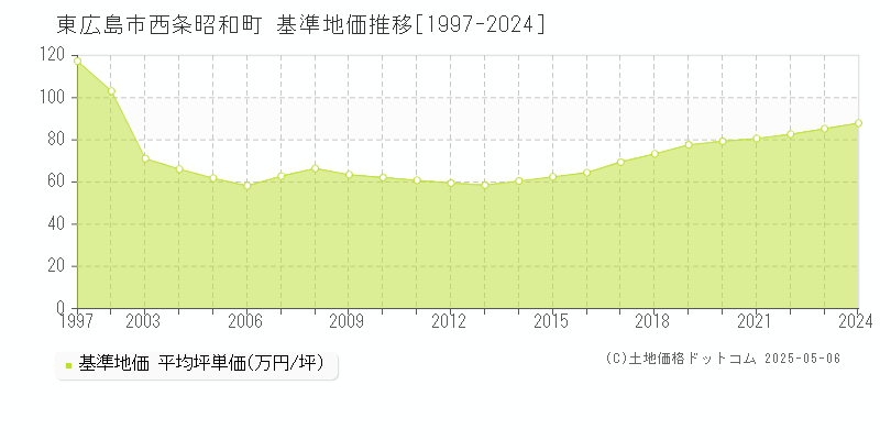 西条昭和町(東広島市)の基準地価推移グラフ(坪単価)[1997-2024年]