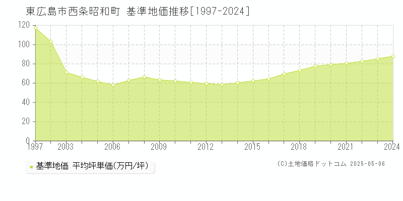 東広島市西条昭和町の基準地価推移グラフ 