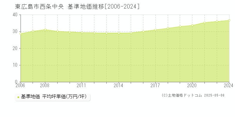 西条中央(東広島市)の基準地価推移グラフ(坪単価)[2006-2024年]