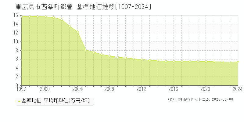 東広島市西条町郷曽の基準地価推移グラフ 