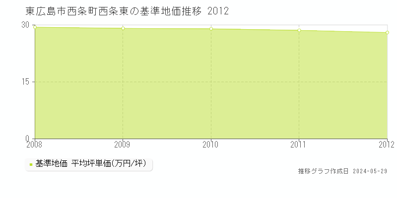 東広島市西条町西条東の基準地価推移グラフ 