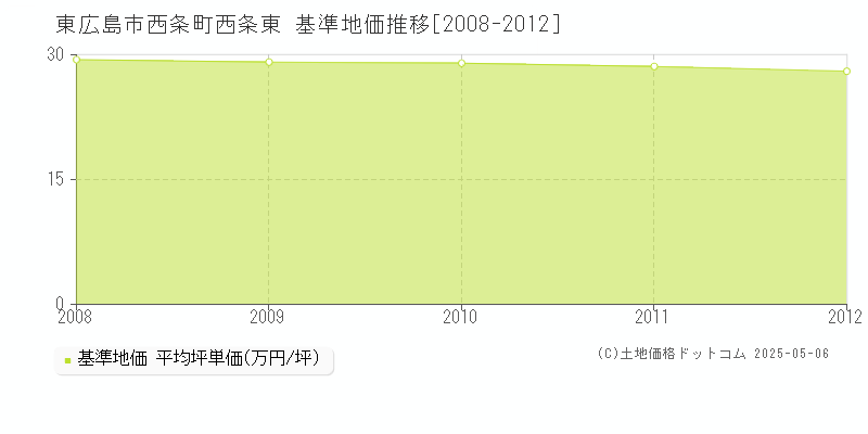 西条町西条東(東広島市)の基準地価推移グラフ(坪単価)[2008-2012年]