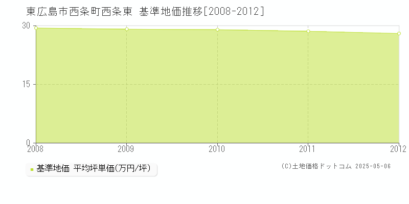 東広島市西条町西条東の基準地価推移グラフ 