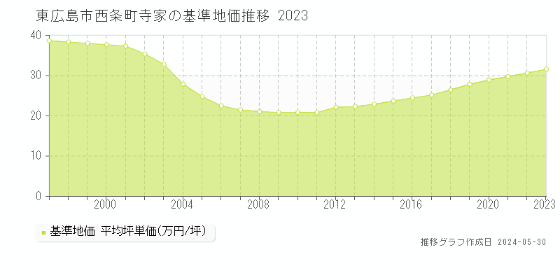 東広島市西条町寺家の基準地価推移グラフ 