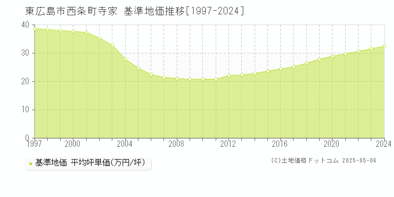 西条町寺家(東広島市)の基準地価推移グラフ(坪単価)[1997-2024年]