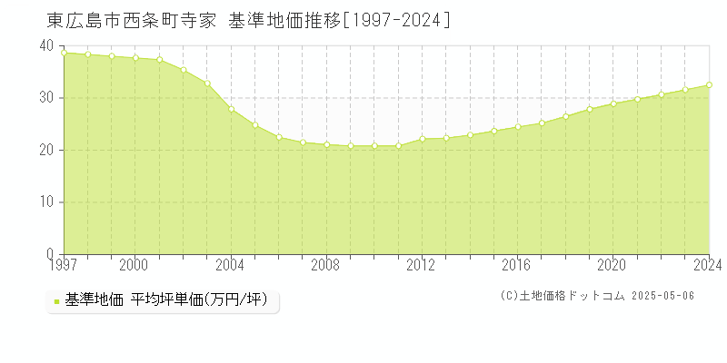 東広島市西条町寺家の基準地価推移グラフ 