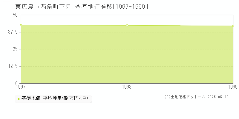 西条町下見(東広島市)の基準地価推移グラフ(坪単価)[1997-1999年]
