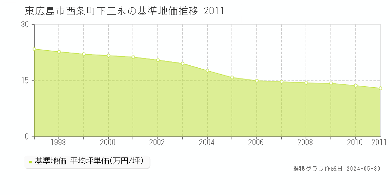 東広島市西条町下三永の基準地価推移グラフ 