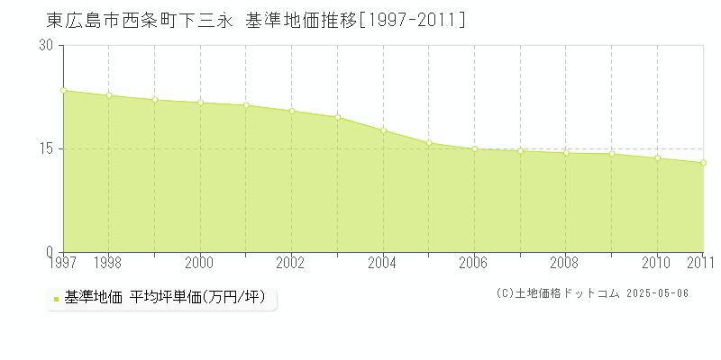 西条町下三永(東広島市)の基準地価推移グラフ(坪単価)[1997-2011年]