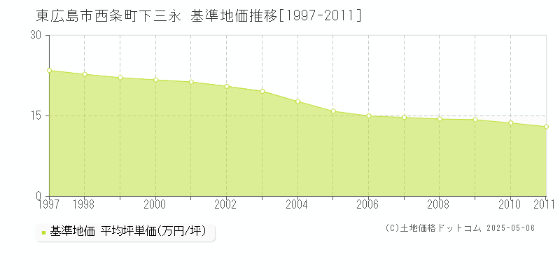 東広島市西条町下三永の基準地価推移グラフ 