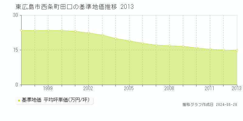 東広島市西条町田口の基準地価推移グラフ 
