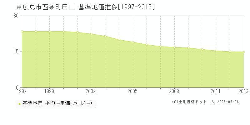 西条町田口(東広島市)の基準地価推移グラフ(坪単価)[1997-2013年]