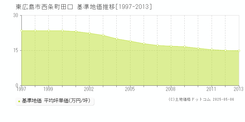 東広島市西条町田口の基準地価推移グラフ 