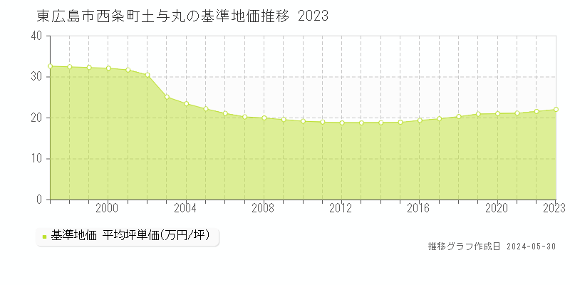 東広島市西条町土与丸の基準地価推移グラフ 