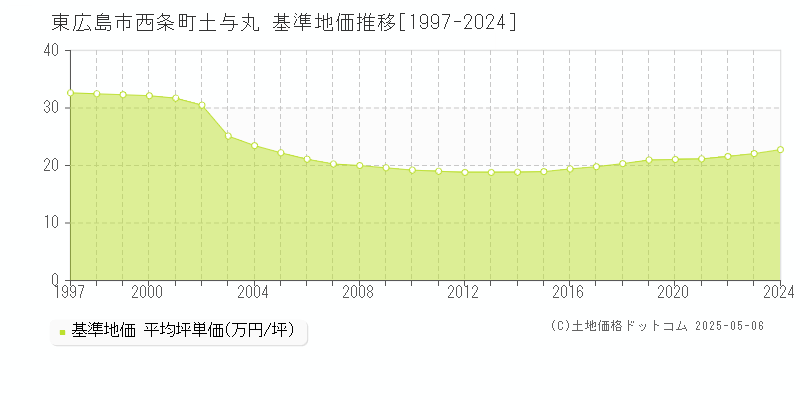 西条町土与丸(東広島市)の基準地価推移グラフ(坪単価)[1997-2024年]