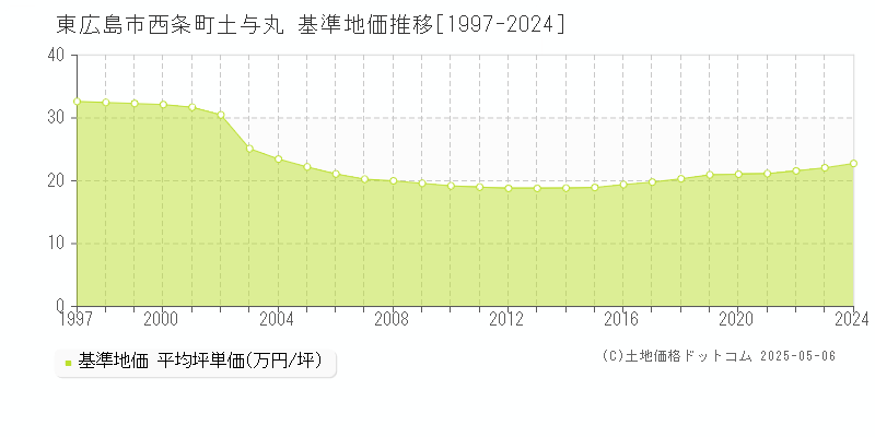 東広島市西条町土与丸の基準地価推移グラフ 