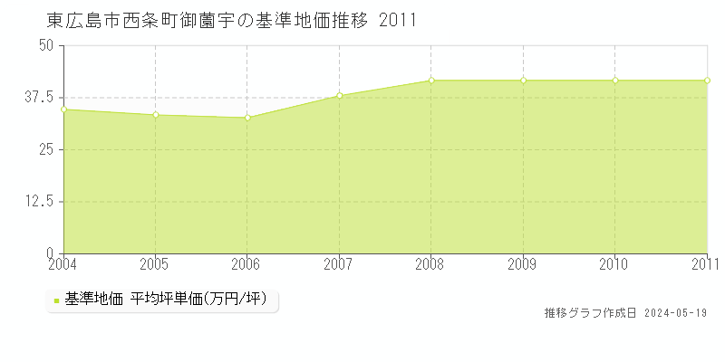 東広島市西条町御薗宇の基準地価推移グラフ 