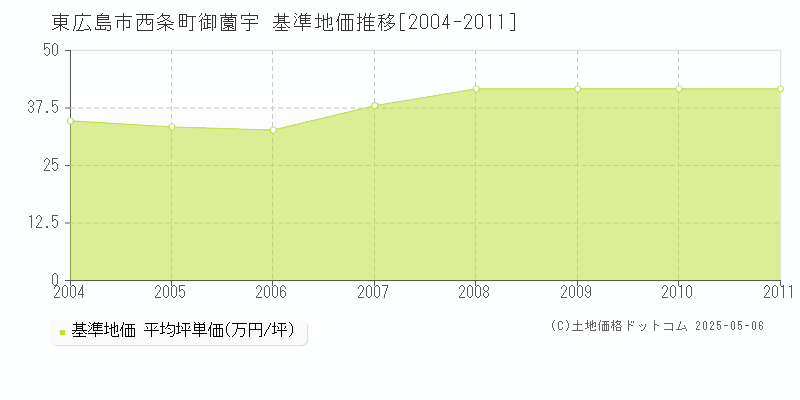 西条町御薗宇(東広島市)の基準地価推移グラフ(坪単価)[2004-2011年]