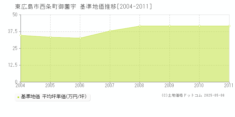 東広島市西条町御薗宇の基準地価推移グラフ 