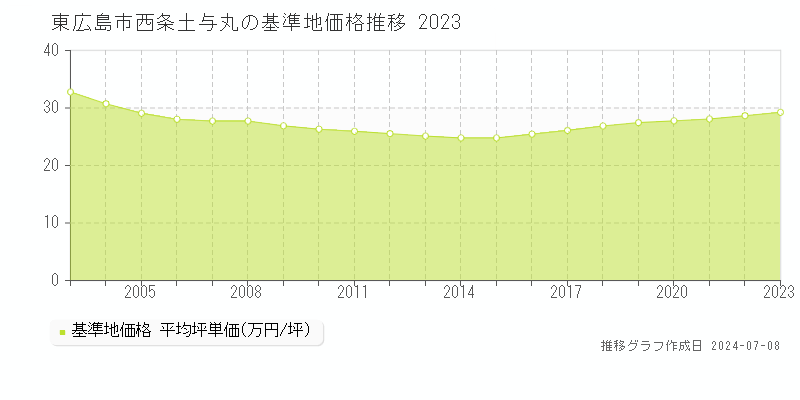 東広島市西条土与丸の基準地価推移グラフ 
