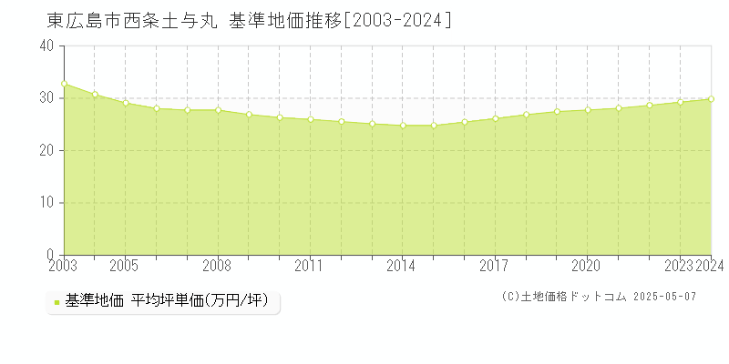 西条土与丸(東広島市)の基準地価推移グラフ(坪単価)[2003-2024年]