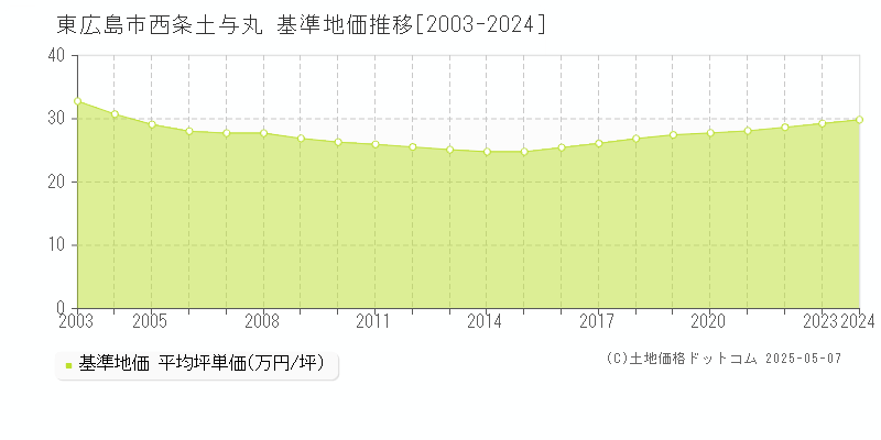 東広島市西条土与丸の基準地価推移グラフ 