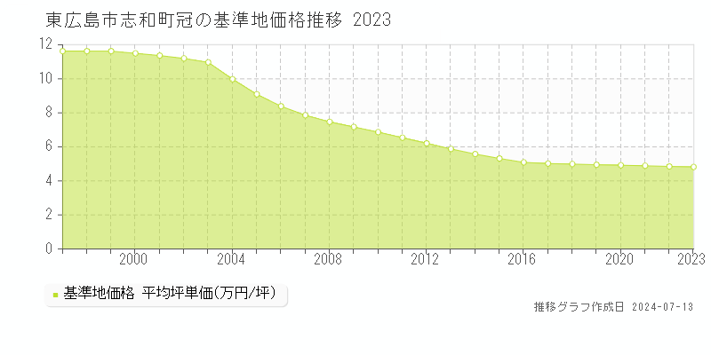 東広島市志和町冠の基準地価推移グラフ 