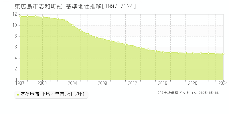 東広島市志和町冠の基準地価推移グラフ 