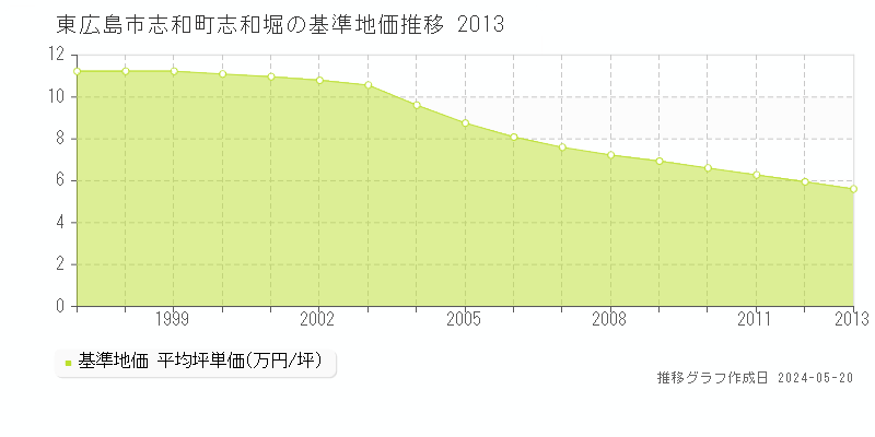 東広島市志和町志和堀の基準地価推移グラフ 