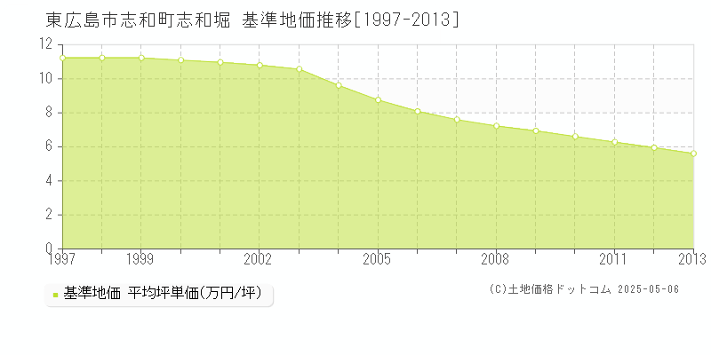 志和町志和堀(東広島市)の基準地価推移グラフ(坪単価)[1997-2013年]