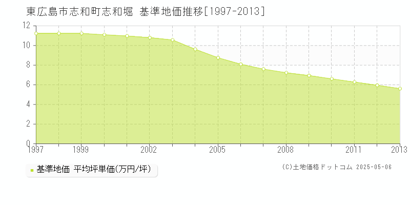 東広島市志和町志和堀の基準地価推移グラフ 