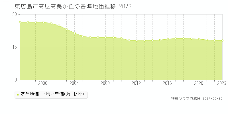 東広島市高屋高美が丘の基準地価推移グラフ 