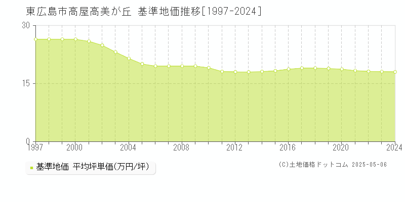 高屋高美が丘(東広島市)の基準地価推移グラフ(坪単価)[1997-2024年]