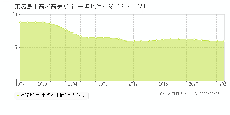 東広島市高屋高美が丘の基準地価推移グラフ 