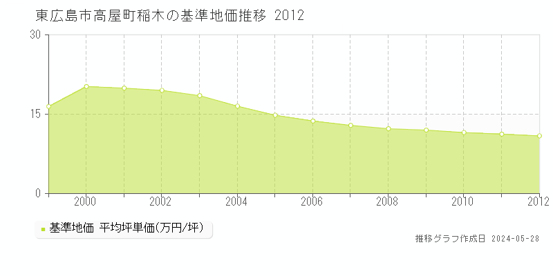 東広島市高屋町稲木の基準地価推移グラフ 