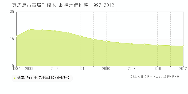 高屋町稲木(東広島市)の基準地価推移グラフ(坪単価)[1997-2012年]